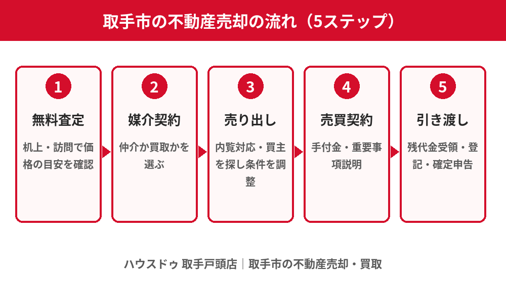 取手市の不動産売却の流れ(5ステップ)|ハウスドゥ 取手戸頭店