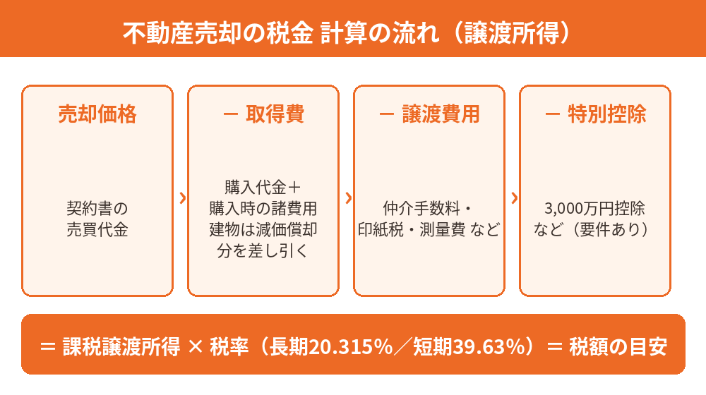 取手市の不動産売却にかかる税金の計算の流れ|ハウスドゥ 取手戸頭