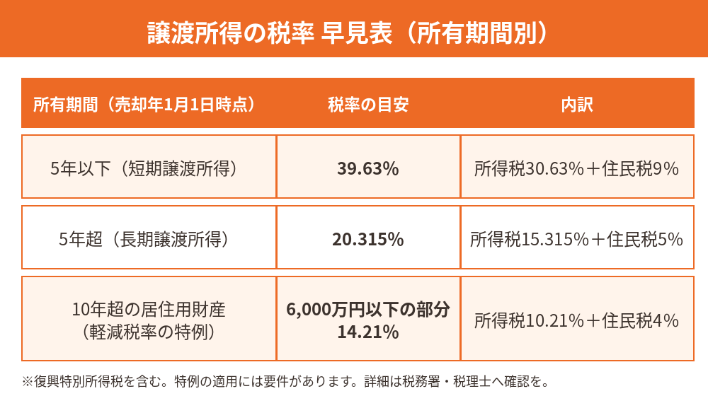 取手市の不動産売却の税率早見表(短期39.63%・長期20.315%)|ハウスドゥ 取手戸頭