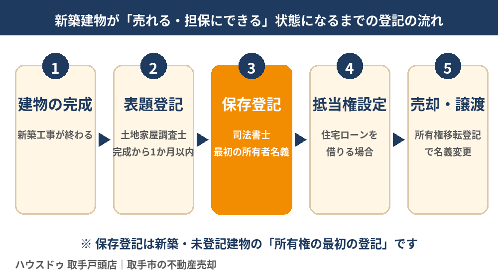 保存登記までの登記の流れ(表題登記→保存登記→抵当権設定)の図解|取手市 所有権保存登記 ハウスドゥ 取手戸頭店