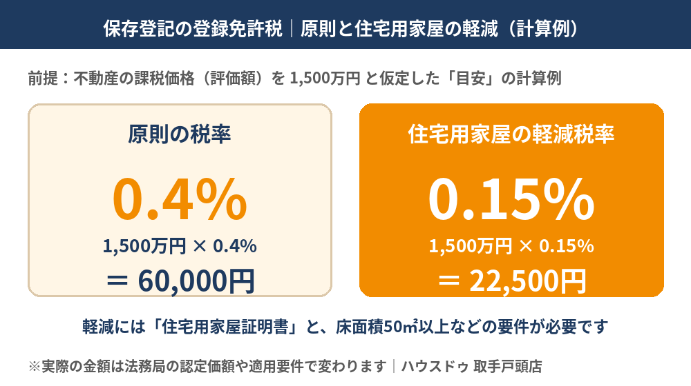保存登記の登録免許税の計算例(原則0.4%と軽減0.15%)の図解|取手市 所有権保存登記の費用 ハウスドゥ 取手戸頭店