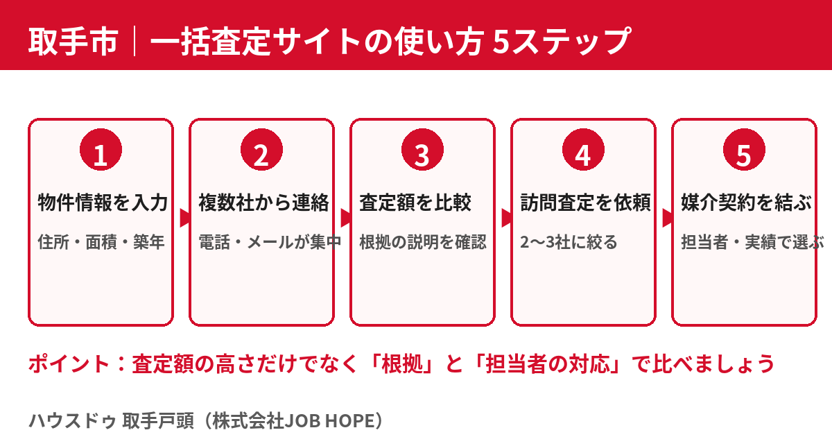 取手市の不動産売却｜一括査定サイトの使い方5ステップ｜ハウスドゥ 取手戸頭