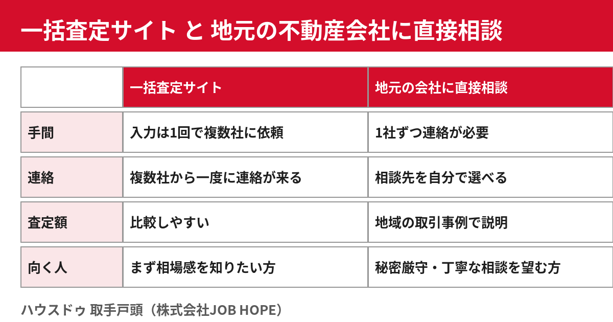 取手市の不動産売却｜一括査定サイトと地元の不動産会社に直接相談する場合の比較表｜ハウスドゥ 取手戸頭
