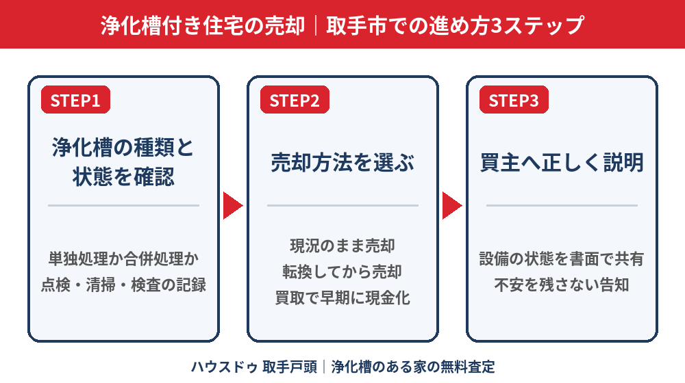 取手市の浄化槽付き住宅の売却3ステップ｜ハウスドゥ 取手戸頭