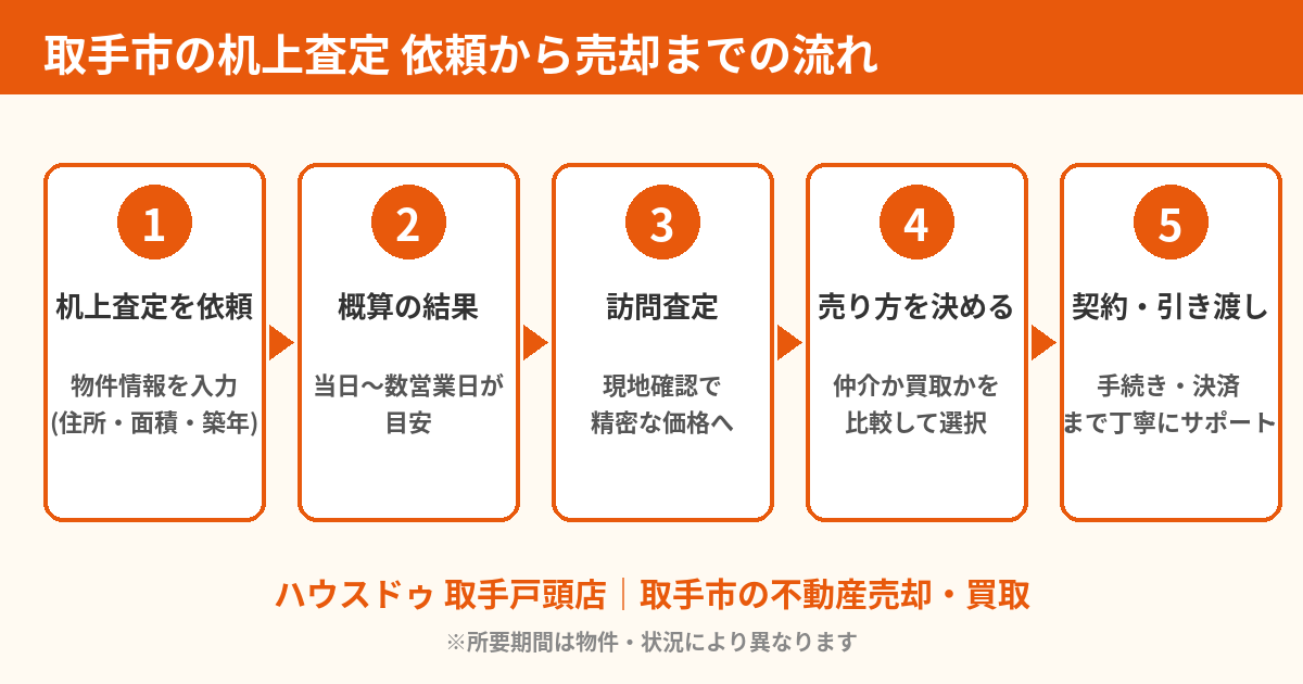 取手市の机上査定 依頼から売却までの流れ（5ステップ）｜ハウスドゥ 取手戸頭店