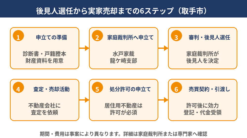 後見人選任から認知症の親の実家売却までの6ステップ(取手市)|ハウスドゥ 取手戸頭
