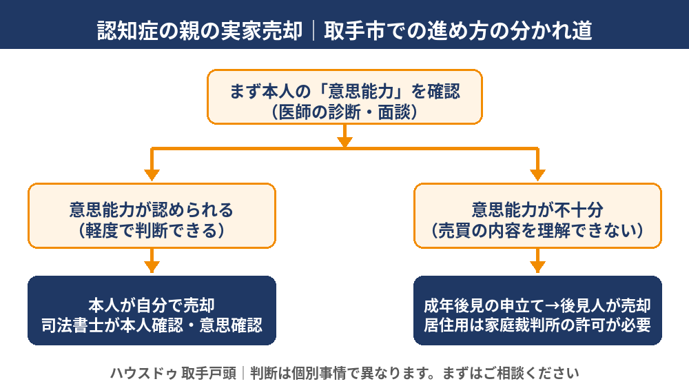 取手市で認知症の親の実家を売却する進め方の分かれ道|ハウスドゥ 取手戸頭