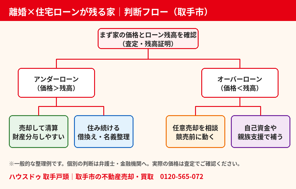 取手市で離婚時に住宅ローンが残る家を売却・住み続ける判断フロー|ハウスドゥ 取手戸頭