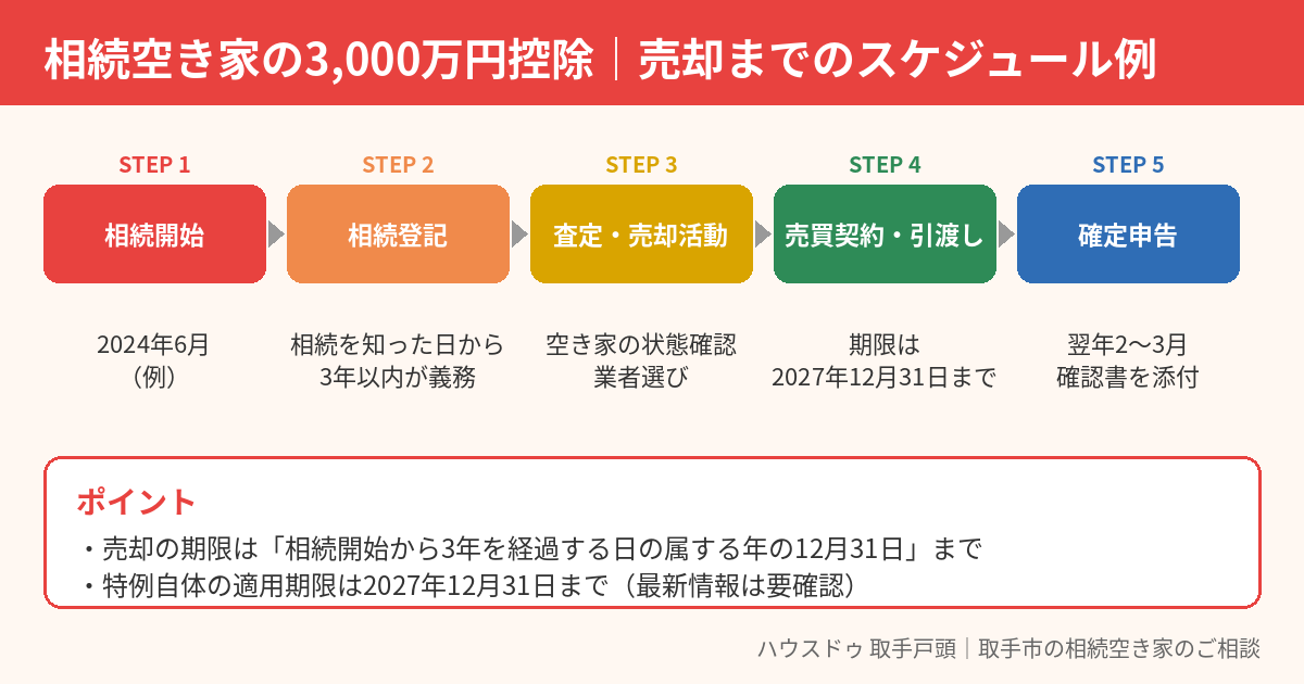取手市の相続空き家3000万円控除｜売却までのスケジュール例（ハウスドゥ 取手戸頭）