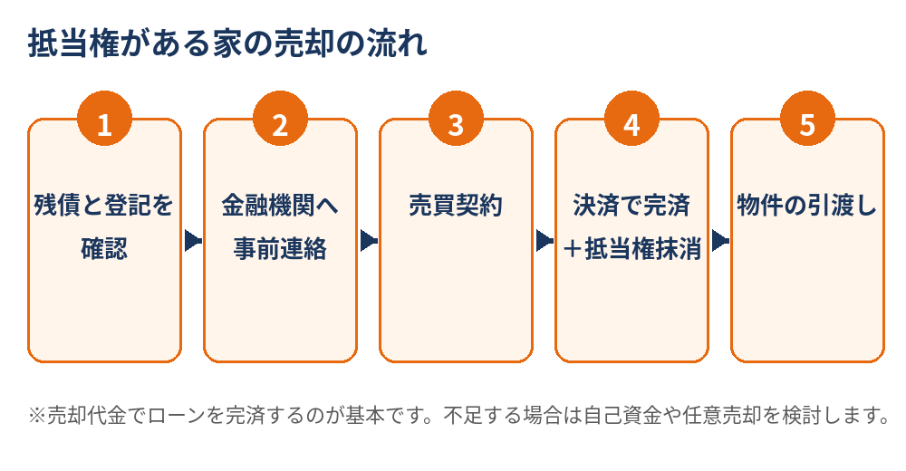 抵当権がある家の売却の流れ（取手市の不動産売却）｜ハウスドゥ 取手戸頭
