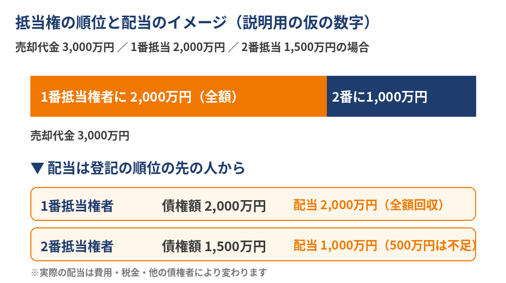 抵当権の順位と配当のイメージ図解｜一番抵当・二番抵当｜取手市 不動産売却 ハウスドゥ 取手戸頭店