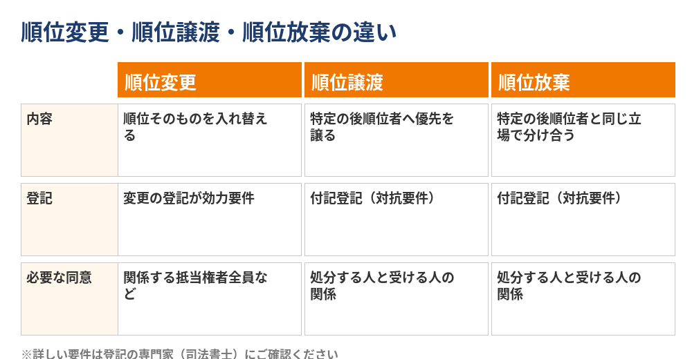 抵当権の順位変更・順位譲渡・順位放棄の違い（比較表）｜取手市 抵当権 順位 ハウスドゥ 取手戸頭店