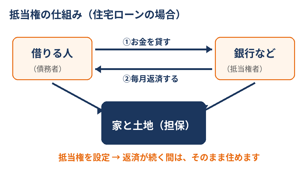 抵当権の仕組み図（住宅ローンと担保の関係）｜取手市 ハウスドゥ 取手戸頭