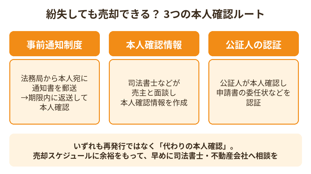 登記識別情報を紛失したときの3つの本人確認ルート｜取手市 不動産売却 ハウスドゥ 取手戸頭