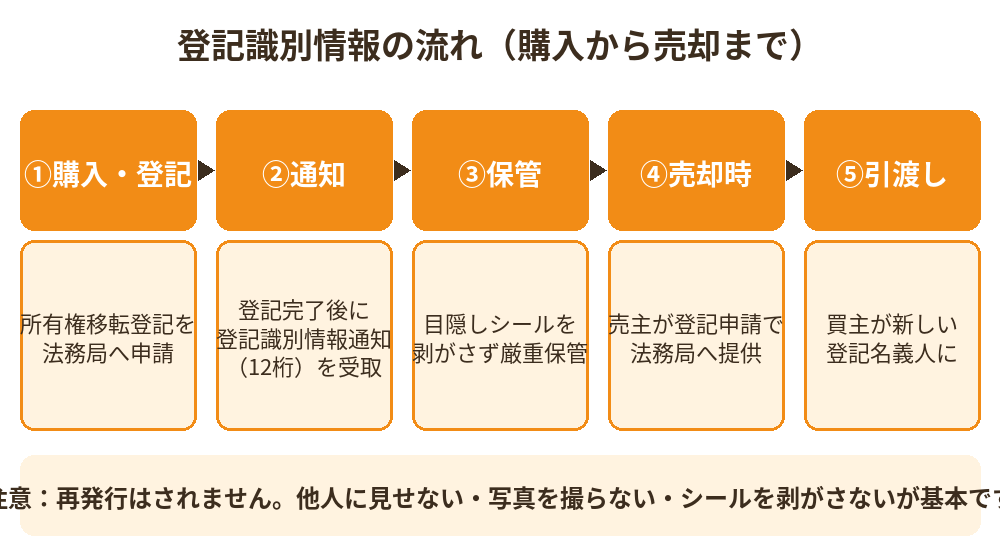 登記識別情報の流れ（購入から売却まで）の図解｜取手市 不動産売却 ハウスドゥ 取手戸頭