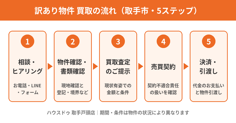 取手市の訳あり物件の買取の流れ（相談から引渡しまでの5ステップ）の図解