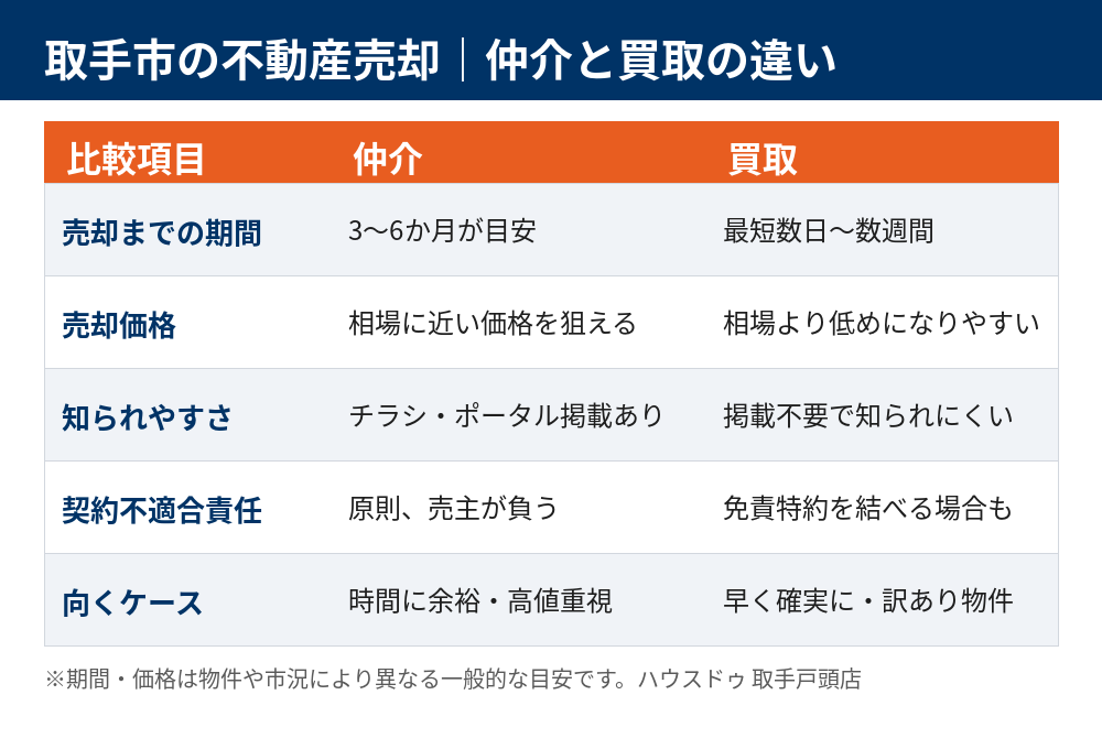 取手市の不動産売却｜仲介と買取の違い比較｜ハウスドゥ 取手戸頭店